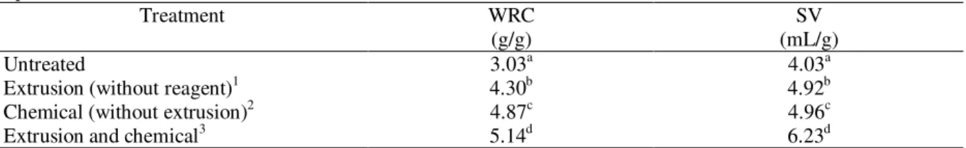 Table 5 - Water retention capacity (WRC) and swollen volume (SV) of untreated and treated hulls in different experimental conditions