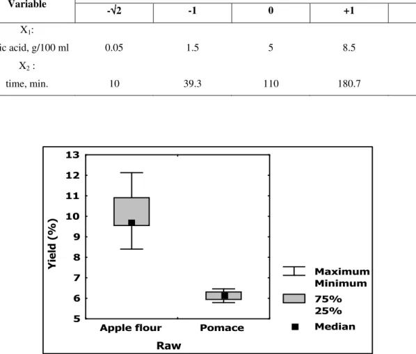 Figure 1 - Effect of particle size on the yield of extraction using apple flour and apple pomace as  a pectin source