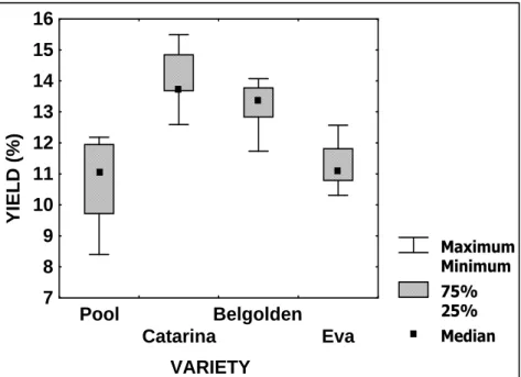 Figure 3 - Effect of apple variety on the pectin extraction yield. 