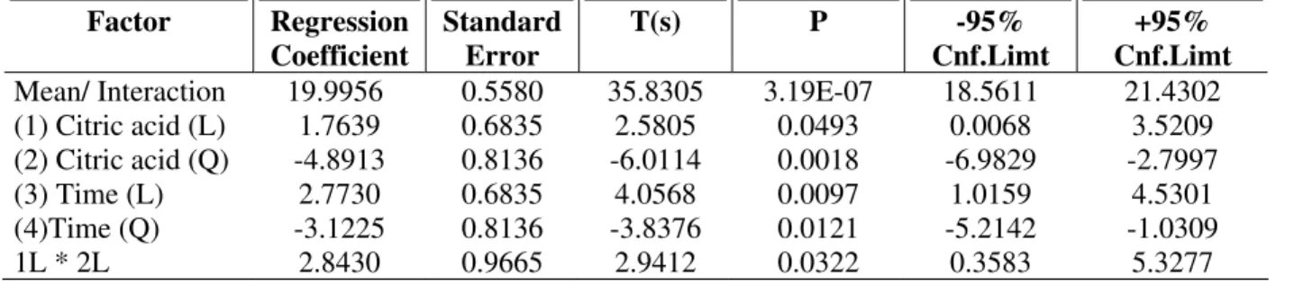 Table 3 - Analysis of variance of regression model of experimental design. 