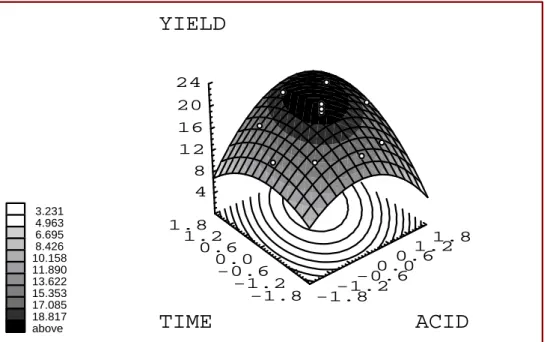 Figure  5  -  3-D  dimension  response  surface  of  experimental  design  (five-level  two-factor  composite) on the pectin extraction yield