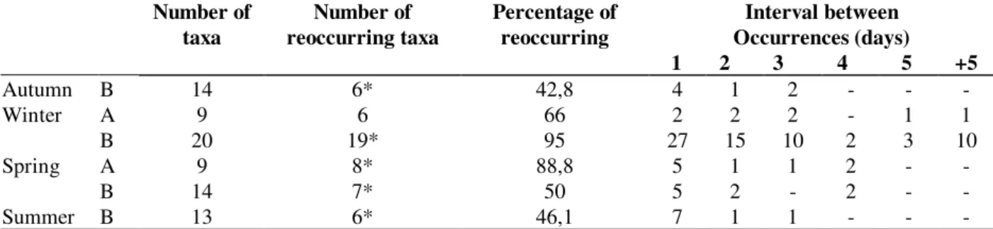 Table 1: Seasonal modifications in the numbers of reoccurring taxa at site A and B. The asterisk indicates taxa that are twice reoccurring