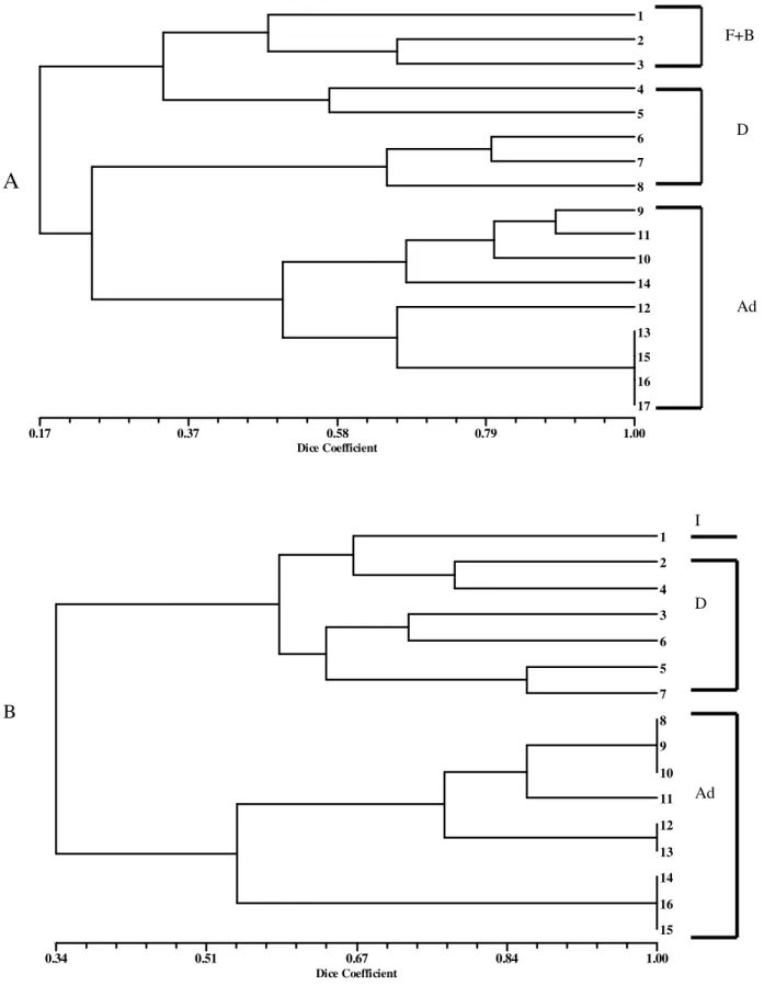 Figure 5 - Cluster analysis showing within decompositional period (in days) similarities and theirDice Coefficient0.170.370.580.791.00           2  3  4  5  6  7  8  9  11  10  14  12  13  15  16  17  F+BD AdADice Coefficient0.340.510.670.841.00           
