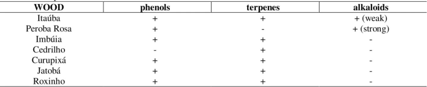 Table 2 - Compound classes found in the extracts.