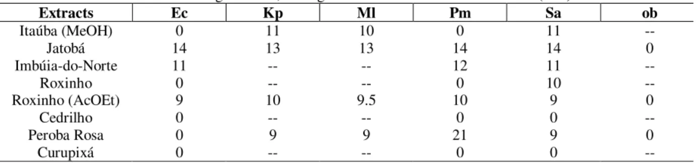Table 3 - Main results of microbiological tests; averages of the observed inhibition halos (mm).