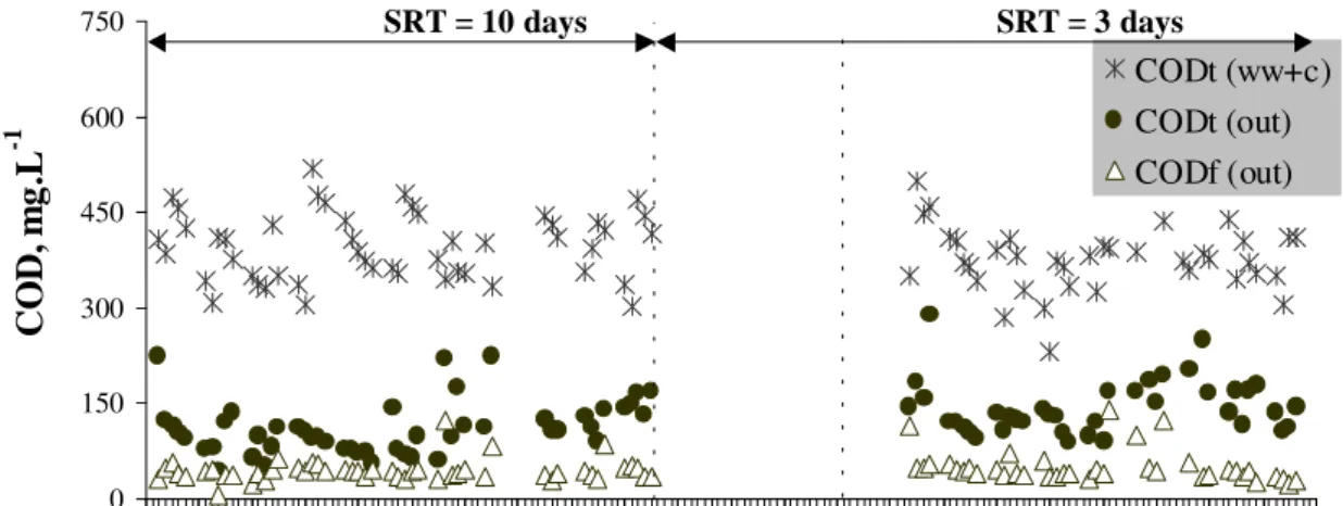 Figure 5. Variation of the TKN concentration input and output- phase A and B