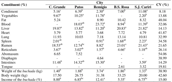 Table 1 - Percentage of the non-constituent eatable components of the carcass of buchada