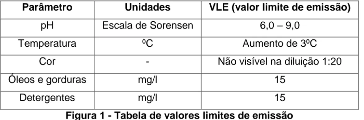 Figura 1 - Tabela de valores limites de emissão 