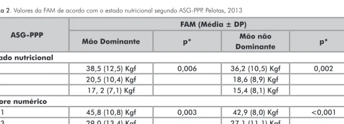 Tabela 2. Valores da FAM de acordo com o estado nutricional segundo ASG-PPP. Pelotas, 2013