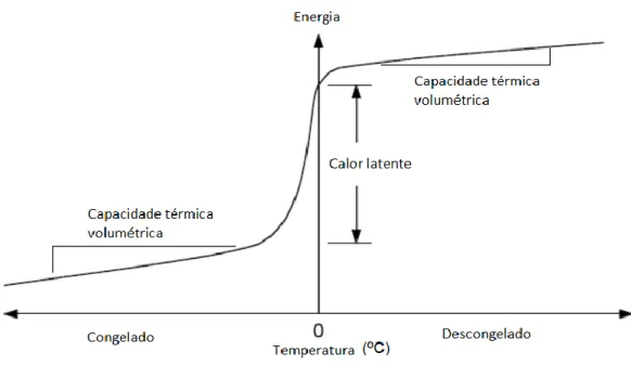 Figura 10- Gráfico representativo da quantidade de energia existente num processo de  congelamento/descongelamento (adaptado de: (GEO-SLOPE INTERNATIONAL, 