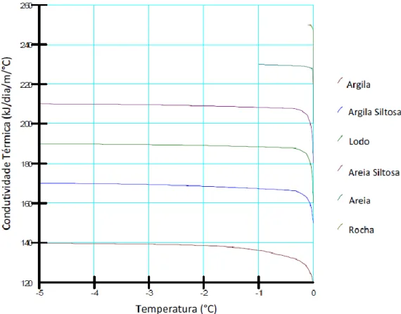 Figura 12- Valores caraterísticos da condutividade térmica em função da temperatura  para alguns tipos de solo (adaptado de: GEO-SLOPE INTERNATIONAL, 2012)