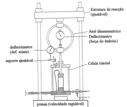 Figura 15- Equipamento para realização do ensaio triaxial (FERNANDES, 1994). 