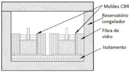 Figura  24-  Equipamento  para  ensaio  CBR  em  provetes  de  solo  congelados  (adaptado  de: HAZIRBABA et al., 2010)