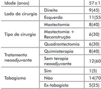 Tabela 1. Características sociodemográficas e clínicas de 20 pacientes  mastectomizadas