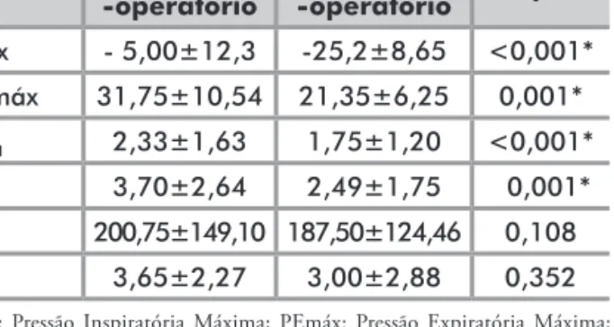 Tabela 3. Comparação da FMR e FP entre os momentos pré e  pós-operatórios das 20 pacientes mastectomizadas