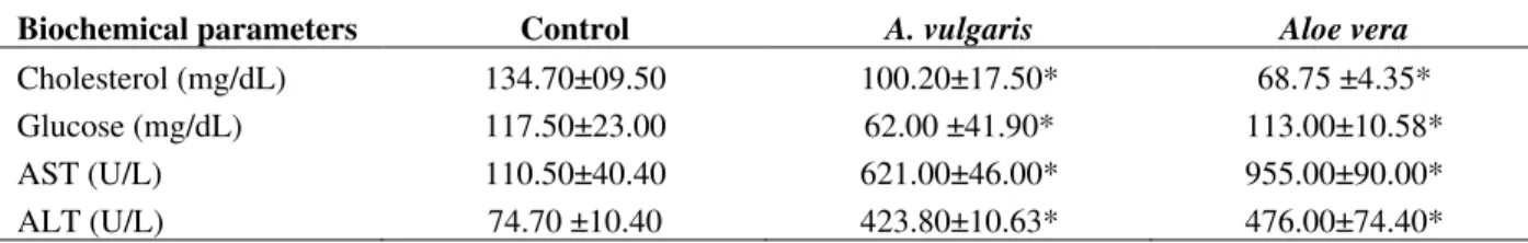 Table  2  –  Effect  of  A.  vulgaris  on  the  biodistribution  of  Na 99m TcO 4   after  60  minutes  of  radiopharmaceutical  administration