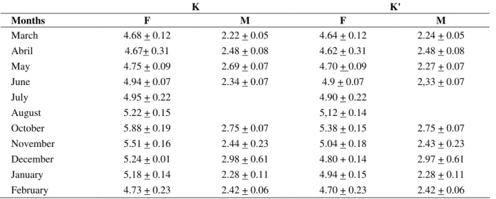 Table  2  -  Monthly  mean  +  SD  condition  factor  (K)  and  gonad  condition  factor  (K`)  of  H