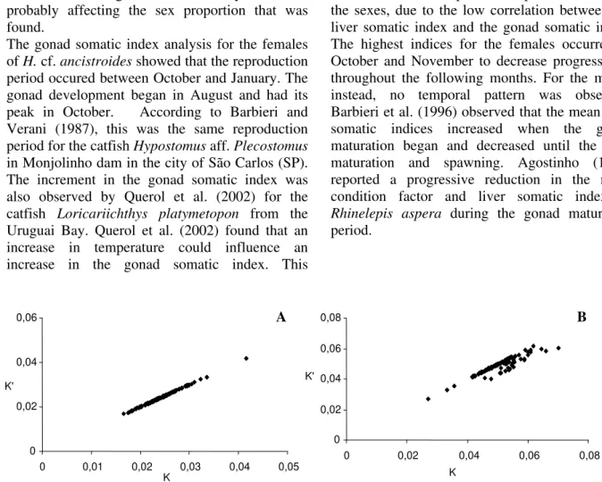 Figure 5 - Correlation between condition factor (K) and gonad condition factor (K`) for females (n =  106) (A) and males (n = 127) (B) in the Bonito river 