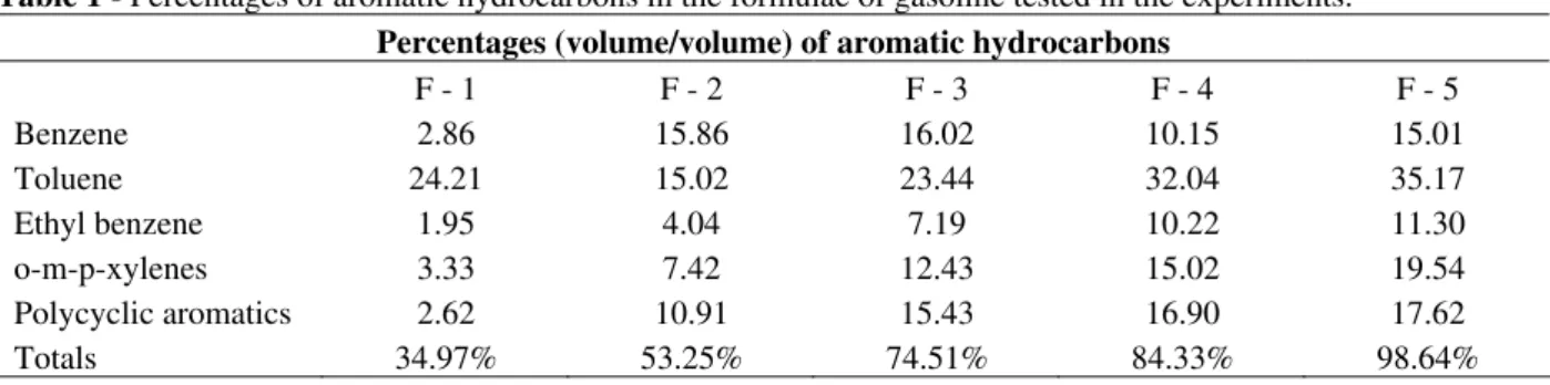 Table 1 - Percentages of aromatic hydrocarbons in the formulae of gasoline tested in the experiments