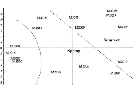 Figure 2. MDS ordination of sampling sites based on benthic invertebrates. Example: M1006 means reference site (M1) sampled in 2000 (second and third code´s cypher) in June (last code’s cypher)