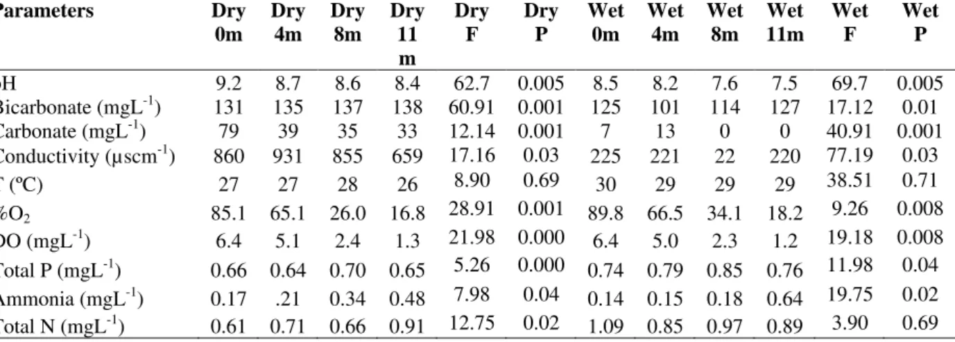 Table 1 presents the summary of the physical and  chemical characteristics of a vertical profile of the  reservoir  waters  during  dry  and  wet  periods