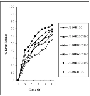 Figure  4  -  Glipizide  release  profiles  in  phosphate  buffer  solution  (pH  7.4)  from  floating- floating-bioadhesive tablets containing 10 % effervescent base and HPMC/CH bland