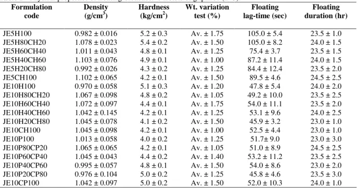 Table 2 - Physical properties of floating-bioadhesive tablets of glipizide (n=3).  Formulation  code  Density (g/cm3)  Hardness (kg/cm2)  Wt