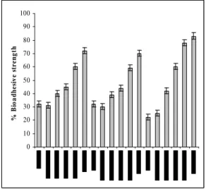 Table  2  shows  the  results  of  floating  time  and  density of tablets. Data showed that increasing the  effervescent  base  of  tablets  from  5  to  10% 