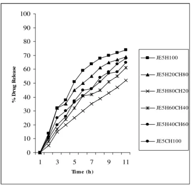 Figure  3  -  Glipizide  release  profiles  in  phosphate  buffer  solution  (pH  7.4)  from  floating- floating-bioadhesive tablets containing 5 % effervescent base and HPMC/CH bland