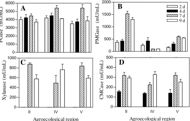 Figure 1 - Time course for the production of PGase (A), PMGase (B), xylanase (C), and  CMCase  (D)  activities  of  F