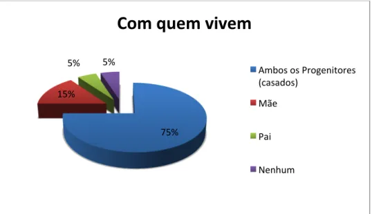 Gráfico nº 8 — Com quem vivem os alunos. 