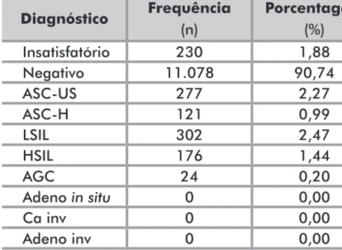 Tabela 1. Resultados dos exames citopatologicos de 12.208 mulheres  atendidas nas Unidades Atenção Básicas de Saúde, no município de  Goiânia, no período de março de 2006 a maio de 2008