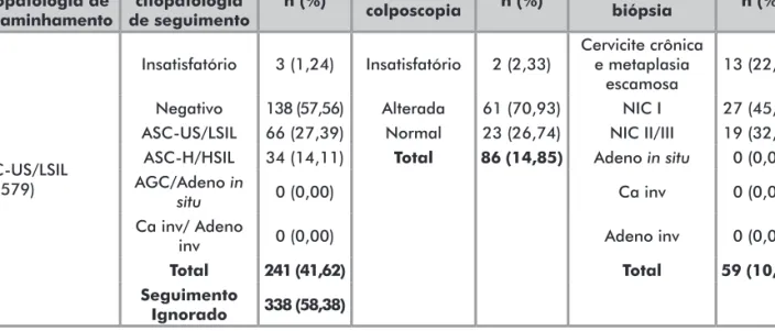 Tabela 3. Resultado do seguimento de mulheres com exames citopatológicos classificados como ASC-H/HSIL e AGC/Adeno in situ encaminhadas  ao serviço de atenção secundária, no município de Goiânia, no período de março de 2006 a maio de 2008