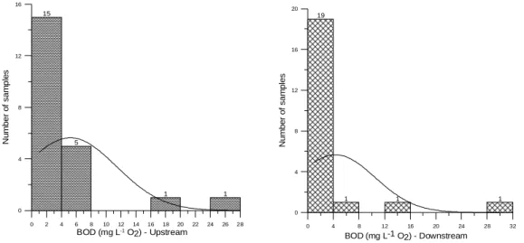 Figure 2 - BOD histograms for monitoring stations RC01 and RC02. 