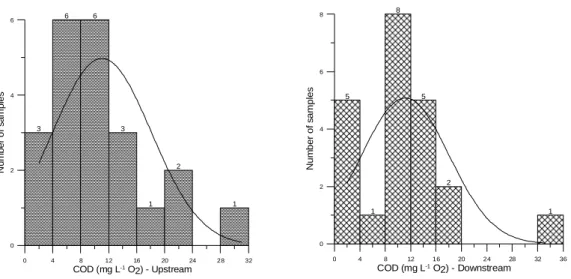 Figure 3 - COD histograms for monitoring stations RC01 and RC02. 