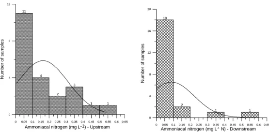 Figure 7 - Histograms of the variable ammoniacal nitrogen for monitoring stations RC01 and  RC02.