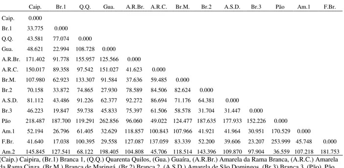 Table 1 - Dissimilarity matrix estimated by the Mahalanobis generalized distance (D 2 ii’ ) among the sweet cassava  cultivars based on 12 morphological agronomic traits