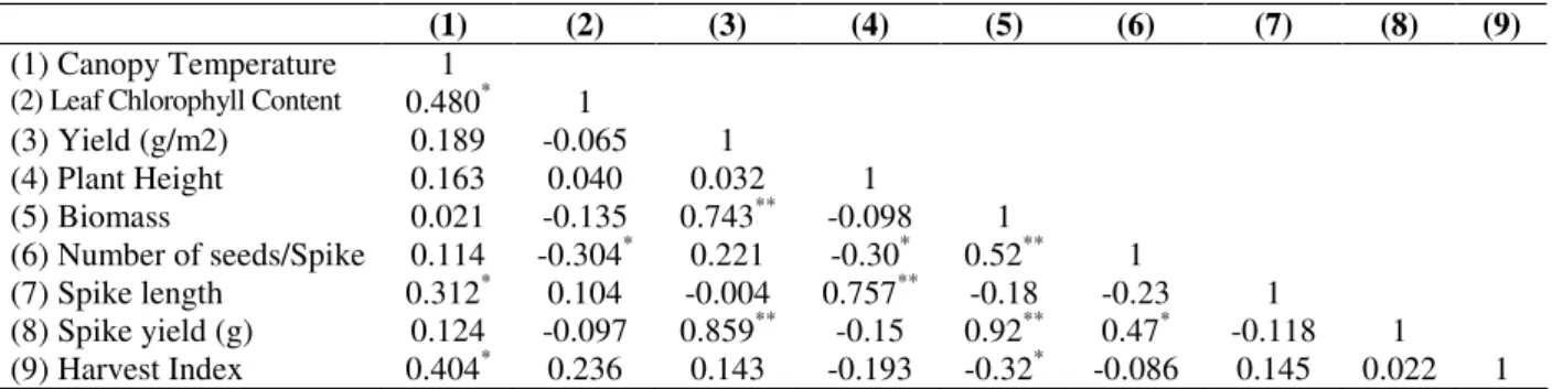 Table  3  -  Simple  correlation  coefficient  between  some  morphological  and  physiological  characters  in  24  durum  wheat genotypes under well-watered condition