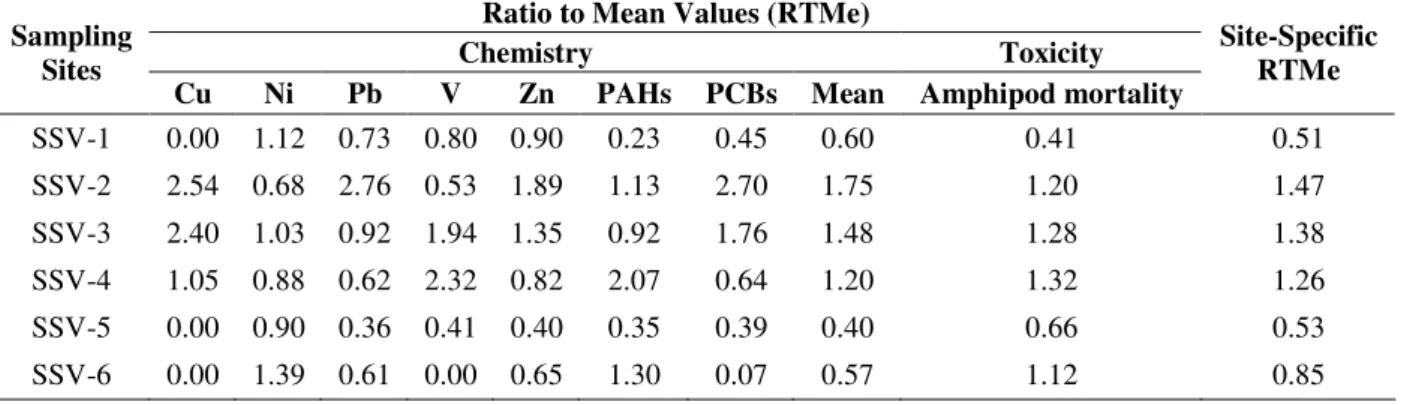 Table 2. Ratio to Mean Values (RTMe) calculated for each contaminant, for the toxicity and their combination into  Site-Specific values for the Santos Estuarine System