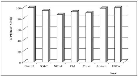 Figure  1  -  Effect  of  several  anions  on  phytase  activity  during  the  extraction  from  solid  matrix  fermented
