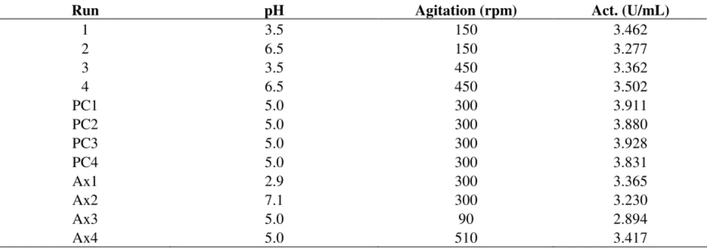 Table 5 - Experimental design and response matrix (Y) corresponding to the CCD employed for the optimization of  phytase recovery