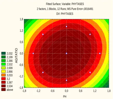 Figure  2  -  Surface  response  corresponding  to  the  CCD  considering  enzyme  extraction  as  depending variable of pH and agitation