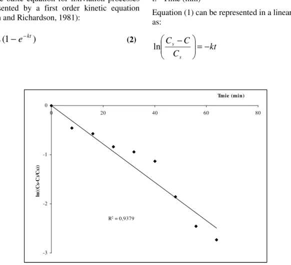 Figure 4 - Linear form of Equation (1) and estimated values for the parameters. 