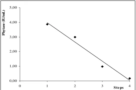 Figure 5 - Phyatse concentration obtained for each successive steps of recovery.