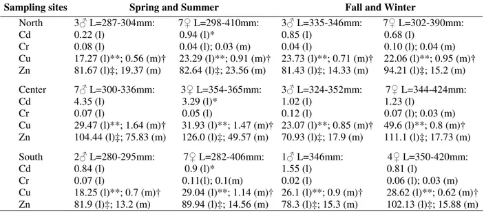 Figure  3  -  Simple  linear  regression  between  Zn  and  Cu  liver  concentration  (µg/g)  and  standard  length (L) estimated for Leporinus obtusidens in Guaíba Lake, Brazil, during 2003