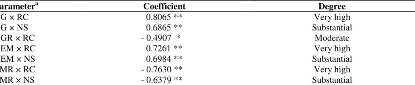 Table 5 - Correlation coefficient (r) of parameters related to the nematode  Meloidogyne incognita and AM fungus  Scutellospora  heterogama  in  roots  and  rhizosphere  of  sweet  passion  fruit  220  days  after  inoculation  with  the  nematodes