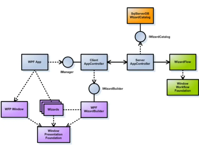 Figure 2.2: Ideal Architecture Overview