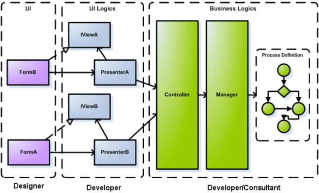 Figure 2.4: Architecture Separated by roles
