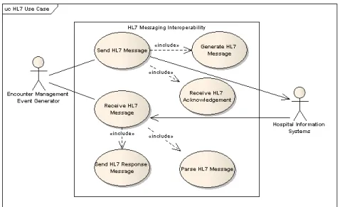 Figure 3.5: HL7 Messaging Interoperability - Use Cases