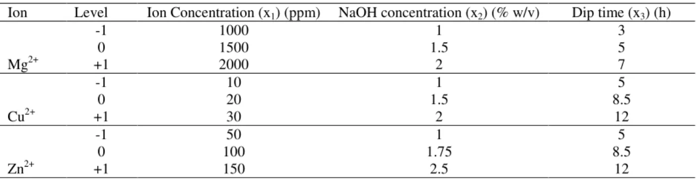 Table 1 - Factor levels for Ion treatments. 